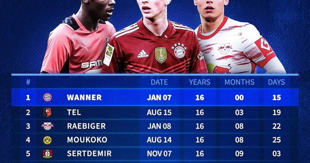 FULL LIST: Youngest goalscorers across Europe’s five big leagues