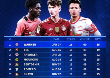 FULL LIST: Youngest goalscorers across Europe’s five big leagues