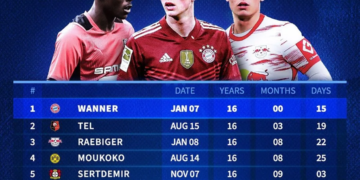 FULL LIST: Youngest goalscorers across Europe’s five big leagues