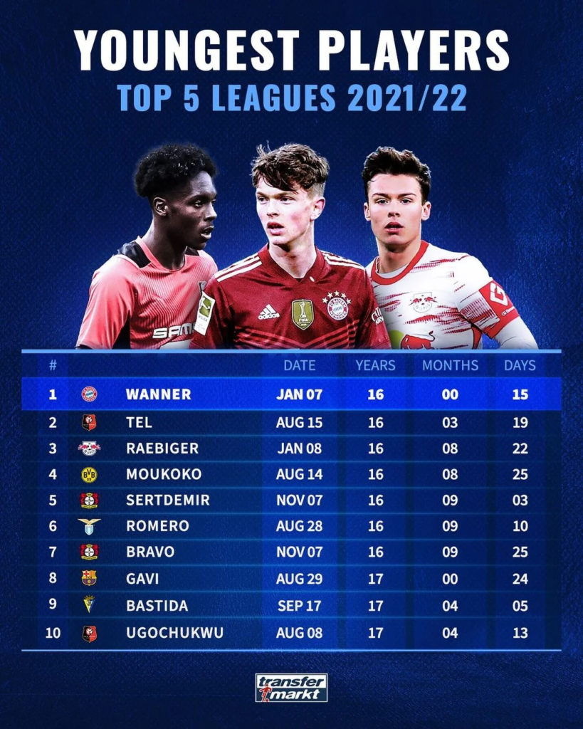 Youngest goalscorers across Europe’s five big leagues